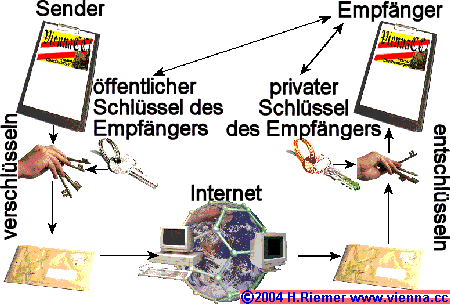 Asymmetrische Verschlsselung - Prinzip der Verschlsselung