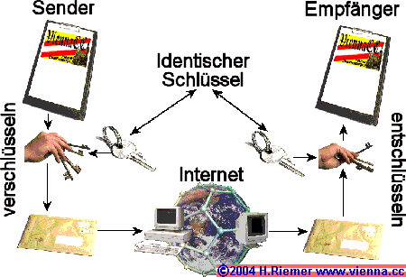 Symmetrische Verschlsselung - Prinzip der Verschlsselung